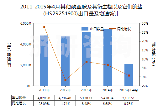 2011-2015年4月其他酰亞胺及其衍生物以及它們的鹽(HS29251900)出口量及增速統(tǒng)計(jì) 2011-2015年4月其他酰亞胺及其衍生物以及它們的鹽(HS29251900)出口量及增速統(tǒng)計(jì)